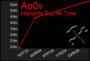 Total Graph of Ao0v