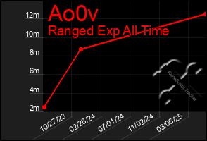 Total Graph of Ao0v