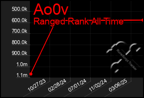 Total Graph of Ao0v