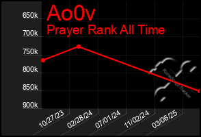 Total Graph of Ao0v