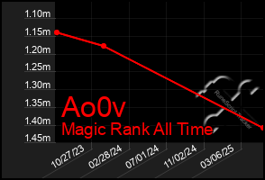Total Graph of Ao0v