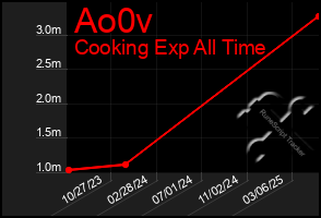 Total Graph of Ao0v