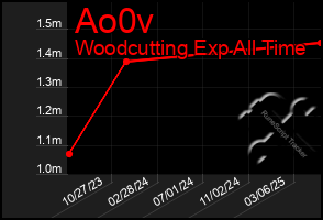 Total Graph of Ao0v