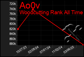 Total Graph of Ao0v