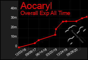 Total Graph of Aocaryl