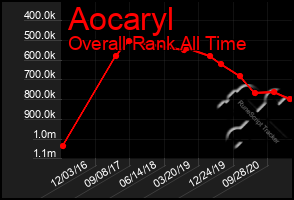 Total Graph of Aocaryl