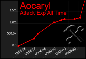 Total Graph of Aocaryl