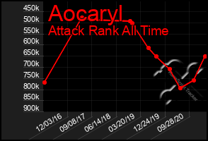 Total Graph of Aocaryl