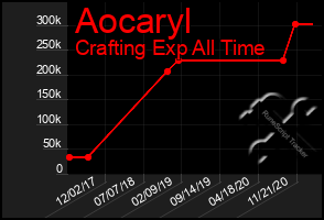 Total Graph of Aocaryl