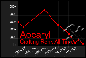 Total Graph of Aocaryl