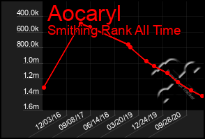 Total Graph of Aocaryl