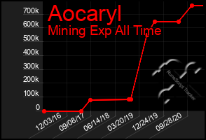 Total Graph of Aocaryl