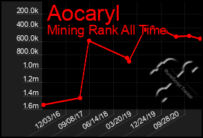 Total Graph of Aocaryl