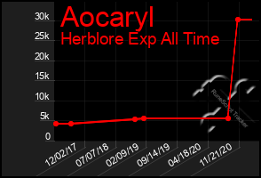 Total Graph of Aocaryl