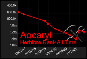 Total Graph of Aocaryl