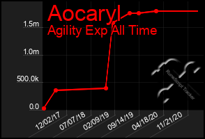 Total Graph of Aocaryl