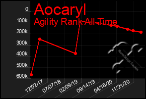 Total Graph of Aocaryl