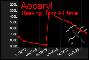 Total Graph of Aocaryl