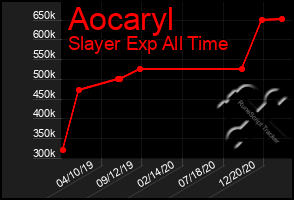 Total Graph of Aocaryl