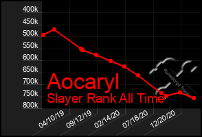 Total Graph of Aocaryl