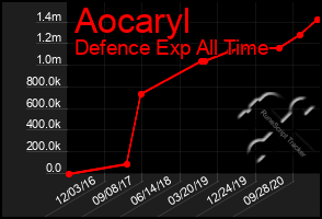 Total Graph of Aocaryl