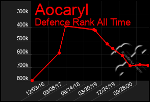 Total Graph of Aocaryl