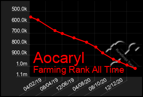 Total Graph of Aocaryl