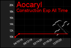 Total Graph of Aocaryl