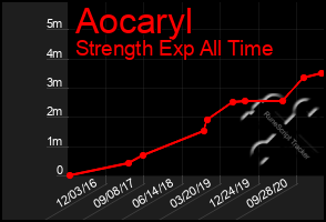 Total Graph of Aocaryl