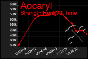 Total Graph of Aocaryl