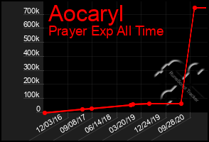 Total Graph of Aocaryl