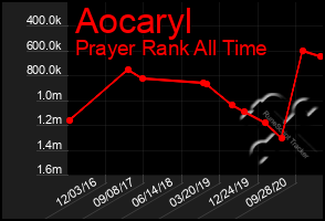 Total Graph of Aocaryl