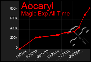 Total Graph of Aocaryl