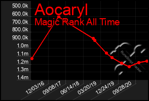 Total Graph of Aocaryl