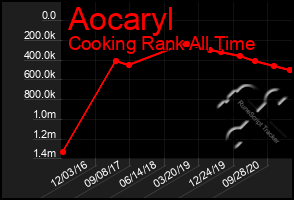 Total Graph of Aocaryl