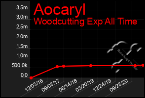 Total Graph of Aocaryl