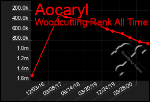 Total Graph of Aocaryl