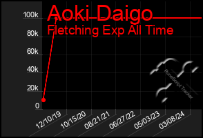 Total Graph of Aoki Daigo