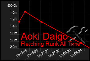 Total Graph of Aoki Daigo