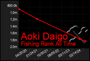 Total Graph of Aoki Daigo