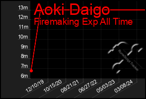 Total Graph of Aoki Daigo