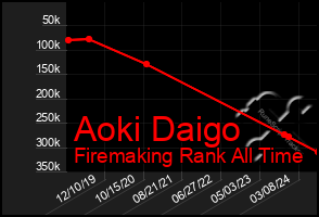 Total Graph of Aoki Daigo