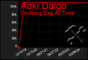 Total Graph of Aoki Daigo