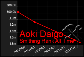 Total Graph of Aoki Daigo