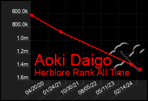 Total Graph of Aoki Daigo