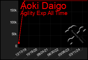 Total Graph of Aoki Daigo