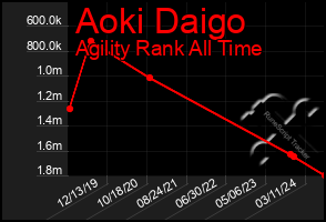 Total Graph of Aoki Daigo