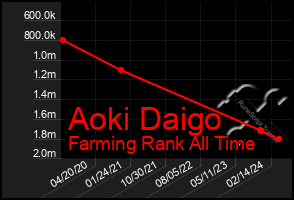 Total Graph of Aoki Daigo