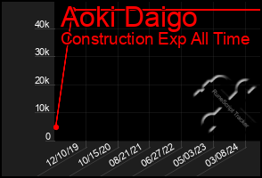 Total Graph of Aoki Daigo