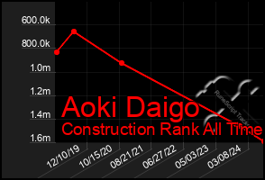 Total Graph of Aoki Daigo